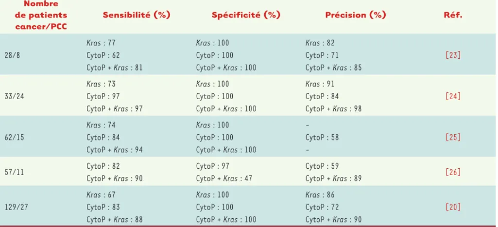 Tableau II. Évaluation des performances de la recherche de la mutation de l’oncogène Kras dans le matériel de cytoponction prélevé sous écho- écho-endoscopie chez des patients atteints de cancers du pancréas et de pancréatites chroniques