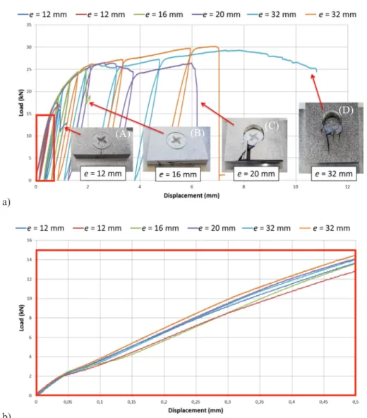 Fig. 3. Load-displacement curves and associated failed specimen: a) global behavior, b) zoom on the linear part.
