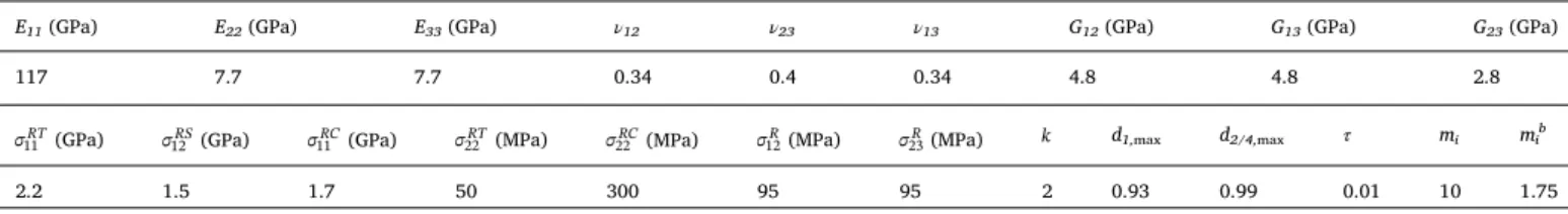 Fig. 10. Assumed elastoplastic behavior under tensile of the aluminum alloy 2024 plate.