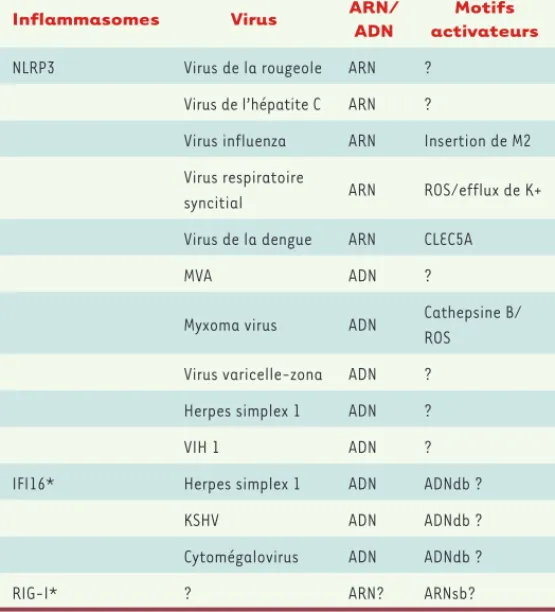 Tableau III. Virus activateurs des inflammasomes. *Les rôles directs de RIG-I et IFI16  en tant qu’activateurs de l’inflammasome restent à confirmer