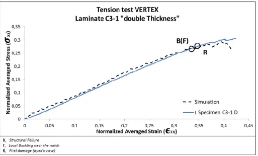Fig. 22. Experimental/numerical comparison for VERTEX tension test.