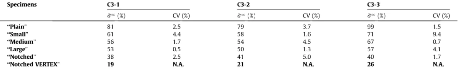 Fig. 11. Comparison between coupon tests and VERTEX tests for notched specimens under tensile load.