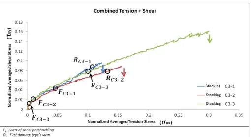 Fig. 16. Notched tension + shear, shear stress vs tension stress, averaged and normalized, three specimens.