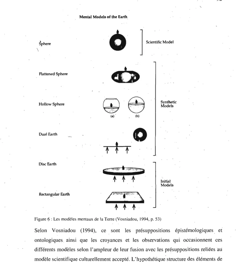 Figure 6: Les  modèles  mentaux de  la Terre (Vosniadou,  1994, p.  53) 