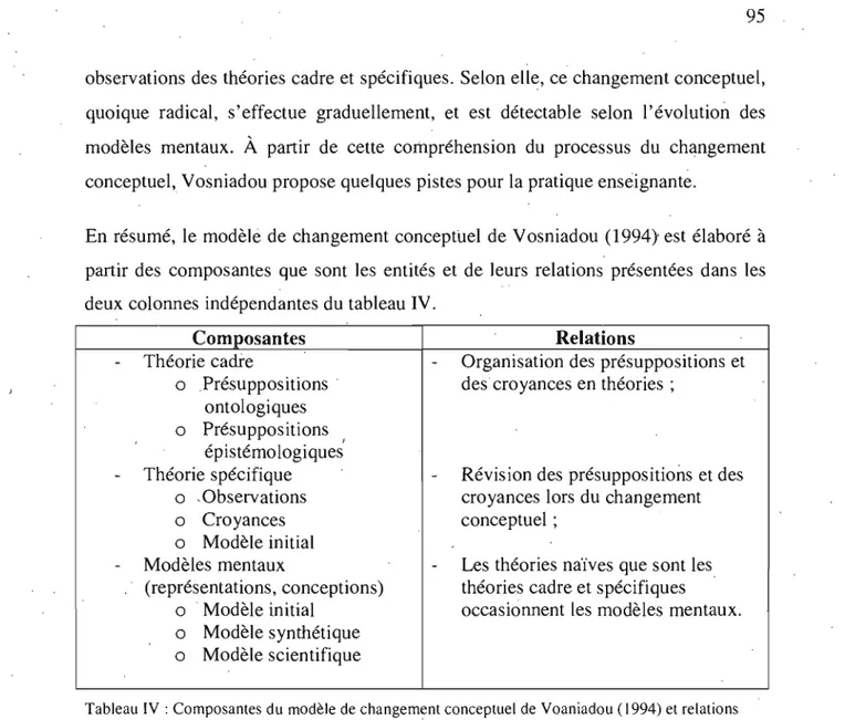 Tableau  IV  : Composantes du  modèle  de  changement conceptuel  de  Voaniadou (1994) et relations  entre elles 