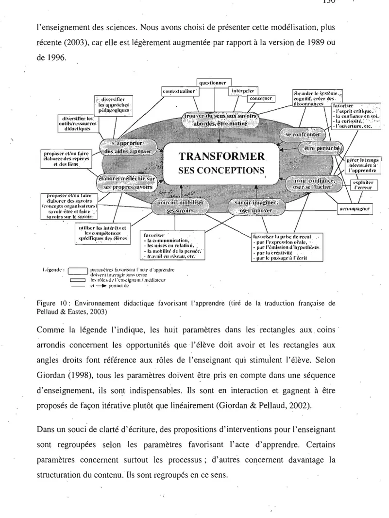Figure  10:  Environnement  didactique  favorisant  l'apprendre  (tiré  de  la  traduction  française  de  Pellaud  &amp;  Eastes, 2003) 
