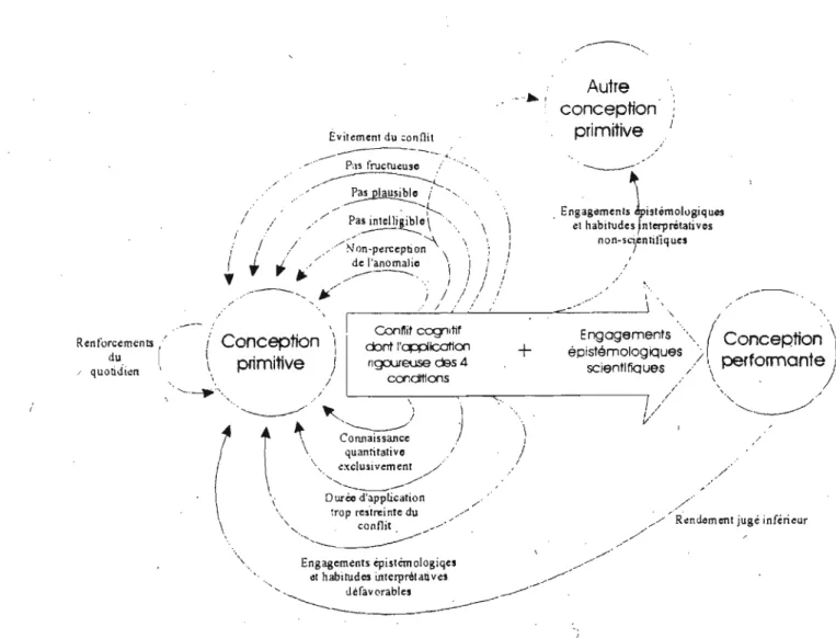 Figure 5 : Les contingences d'échec et de succès du changement conceptuel  par  le  conflit cognitif par 