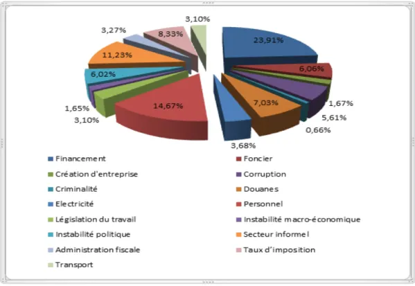 Figure  2  :  Récapitulatif  des  niveaux  de  sévérité  de  facteurs  potentiellement  contraignants 