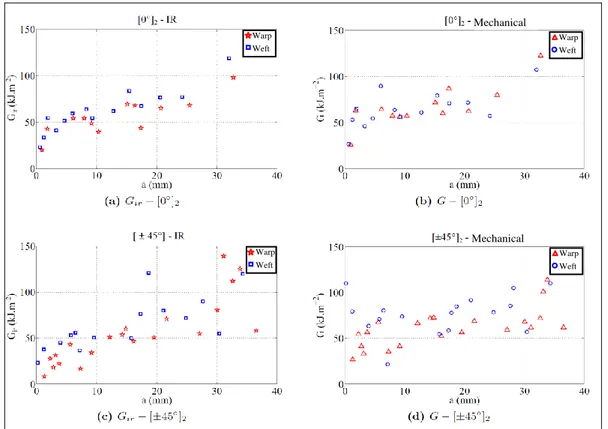 Figure 14:  Comparison -on weft and warp faces- of the changes in: (a) Gir and (b) G for  [0°] 2  specimens and (c) Gir and (d) G for [± 45°] 2  specimens