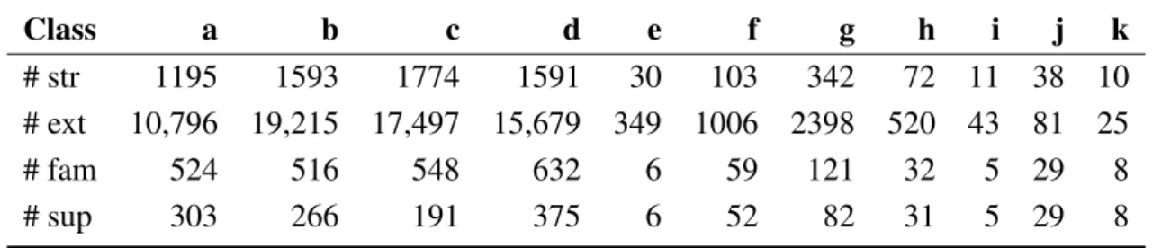 Table 1. For every protein class, the table lists the number of structures in SCOPCath (str) and extended SCOPCath (ext), the corresponding number of families (fam) and superfamilies (sup)