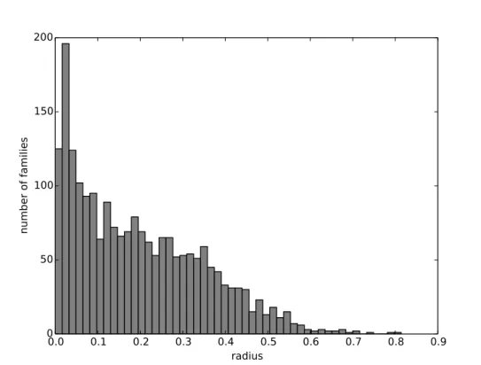 Figure 4. A histogram of the radii of the multi-member families.