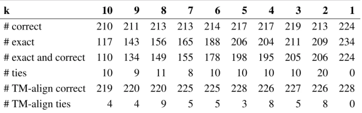 Table 2. Classification results showing the number of queries out of the overall 236 queries that have been assigned to a superfamily, the number of correct assignments, the number of assignments computed exactly, thereof the number of correct classificati
