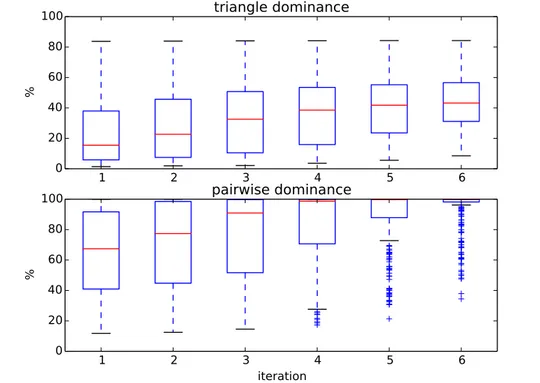 Figure 6. Boxplots of the percentage of removed targets at each iteration during triangle and pairwise dominance for the 236 queries of the SCOPCath benchmark.