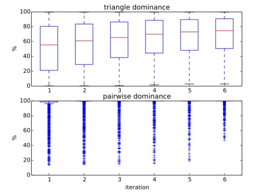 Figure 7 displays the progress of the computation. Here, many more target structures are removed by triangle dominance and within the very first iteration of pairwise dominance compared to the SCOPCath benchmark