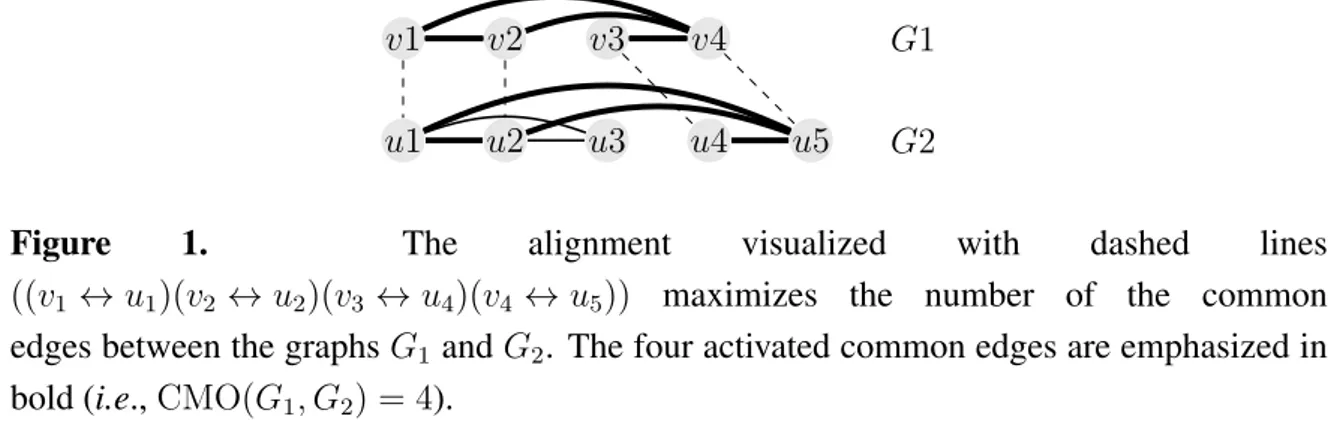 Figure 1. The alignment visualized with dashed lines ((v 1 ↔ u 1 )(v 2 ↔ u 2 )(v 3 ↔ u 4 )(v 4 ↔ u 5 )) maximizes the number of the common edges between the graphs G 1 and G 2 