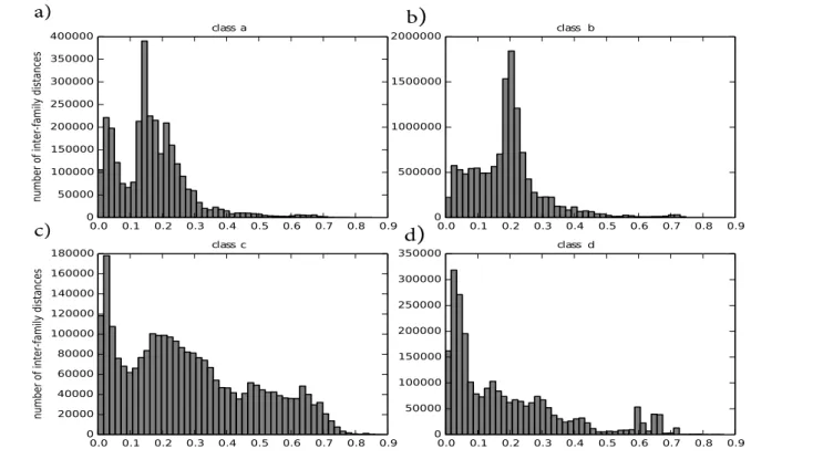Figure 3. Histograms of intra-family distances divided by class: (a) corresponds to class a;