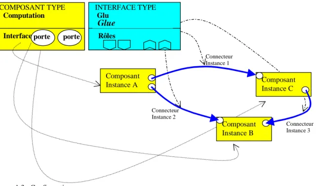 Figure 1.3 : Configuration