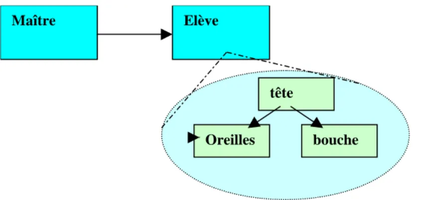 Figure 1.4 : exemple de la hiérarchie B.10 Style