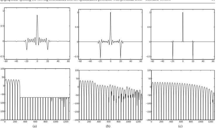 Fig. 3 State-of-the-art results: pulse x (top) and its Fourier transform χ (bottom). (a) Minimizer of kxk 2 2 + d C 3 (x) + d C 4 (x) subject to x ∈ 