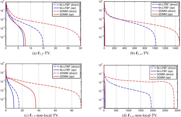 Fig. 2 Plots (distance to x [∞] vs execution time) comparing the epigraphical and direct approaches implemented with M+LFBF and SDMM.