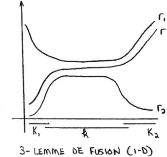 FIG. 2.6.1. Lemme de fusion 1