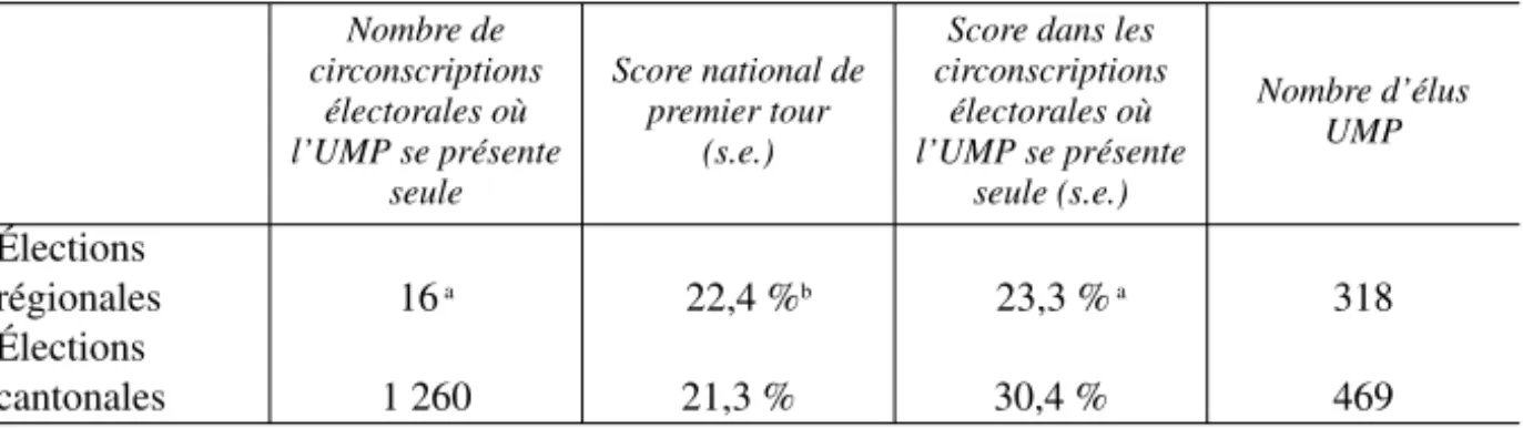 Tableau 2. Résultats électoraux de l’UMP lors des élections locales 2004