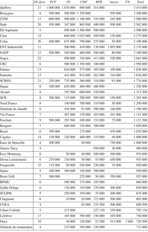 Tableau 2 : Liste des personnes morales ayant consenti plus de 3 dons en 1994 aux partis politiques (en FF)