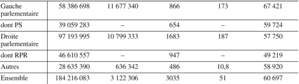 Tableau 6 : Impact de l’affiliation partisane sur les dons des personnes morales