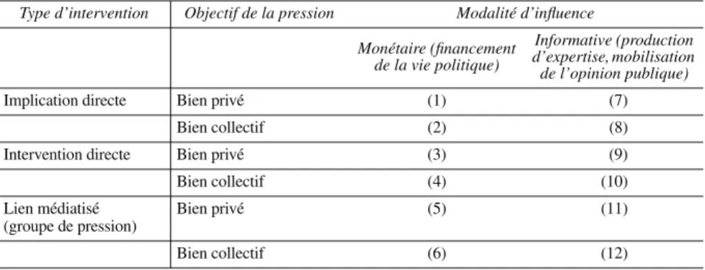 Tableau 8 : Stratégies d’accès à la décision publique