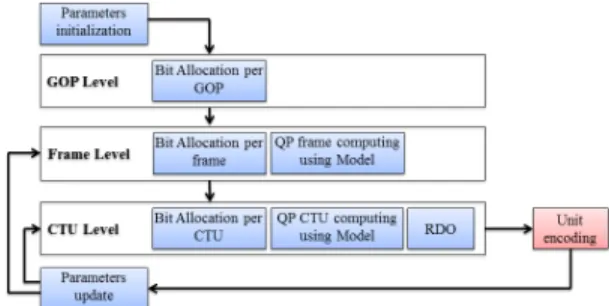 Figure 3. In dependent bit allocation the R-D point of frame n is not only controlled by its own QP but also affected by the QPs of the references [20].