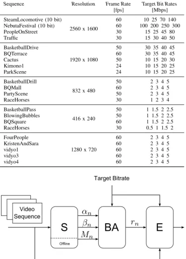 Figure 4. Flowchart of the proposed method: parameter estimation (block S), bit allocation (block BA), and video encoding (block E).