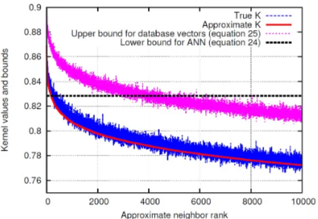 Figure 6: Exact nearest neighbor search for a given query in a database of 10M 128-dimensional SIFT vectors (extracted from the BIGANN database), embedded in dimension 128 with KPCA, on χ 2 kernel