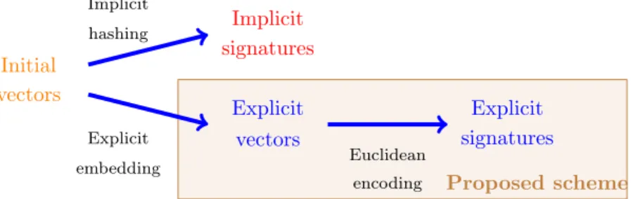 Figure 1: Proposed approximate search scheme. As opposed as the existing implicit hashing methods (top path), we first compute explicit vectors belonging to a Euclidean space, then apply an encoding method designed for Euclidean distances (bottom path).