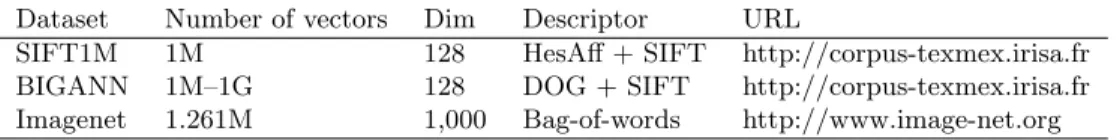 Table 1: Datasets used for the evaluation of nearest neighbor search 2. Full nearest neighbor search with the signatures: