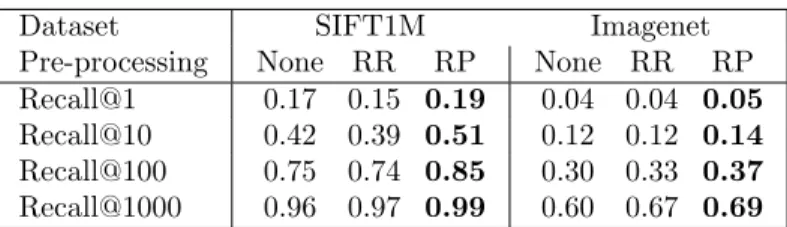 Table 2: Choice of the pre-processing: performance of KPCA+PQ (Recall@R) with no pre-processing [11], Random rotation (RR) [12] and Random permutation (RP)