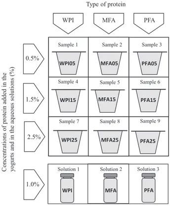 Fig. 1. Experimental design of the samples studied. Yogurts were enriched with either Whey Protein Isolate (WPI), Monodisperse Functional Aggregates (MFA) or Polydisperse Functional Aggregates (PFA)