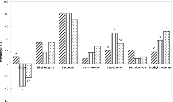 Fig. 2. Retention (%) of the seven aroma compounds detected by headspace measurements in aqueous solutions containing the strawberry ﬂ avor and the di ﬀ erent proteins studied: WPI, MFA, PFA