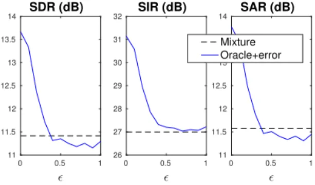 Fig. 9. Separation performance for various onset phases.