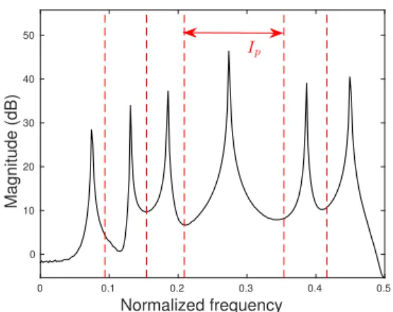 Fig. 1. Example of a spectrum (solid line) decomposed into regions of influence (dashed lines).