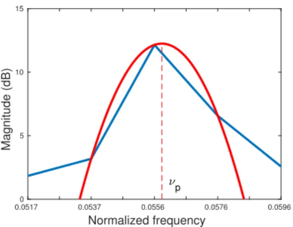 Fig. 2. Illustration of the QIFFT technique: a magnitude peak is approximated by a parabola, whose maximum leads to the frequency estimate.