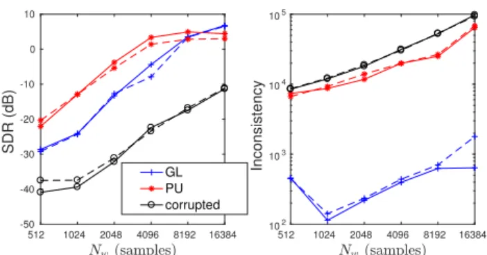 Fig. 4. Comparison between GL and PU in terms of SDR (left) and inconsistency (right) in the oracle (solid lines) and informed (dashed lines) scenarios for various window lengths.