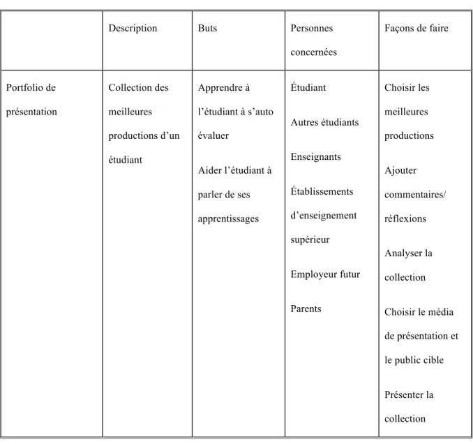 Tableau 1 : Classification d'après Tardif, 2006 