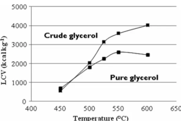 Figure 9. Variation of the LCV of gas produced versus temper- temper-ature during SCWG of pure and crude glycerol solutions (batch autoclaves of 5 ml)