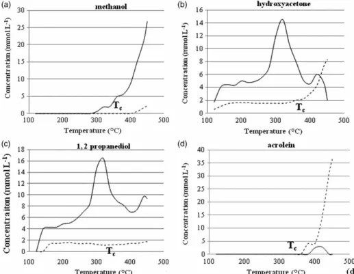 Figure 3 compares the temperature-dependent concen- concen-tration for methanol, hydroxyacetone, 1,2-propanediol and acrolein, in the experiments performed with and without a catalyst