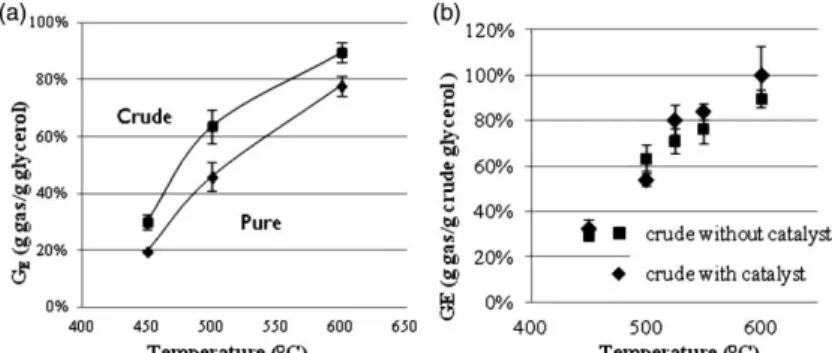 Figure 4. Gasification eﬃciency obtained during SCWG of glycerol solution versus reaction temperature (batch reactor of 5 ml, 25 MPa, 1 h): (a) crude (3.5 wt%) and pure (5 wt%) glycerol solutions with similar TOC content, without a catalyst; (b) crude glyc