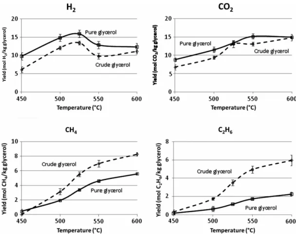Figure 6. Variation of the gases yields (H 2 , CO 2 , CH 4 and C 2 H 6 ) versus temperature for pure and crude glycerol gasification in supercritical water (batch autoclaves of 5 ml)
