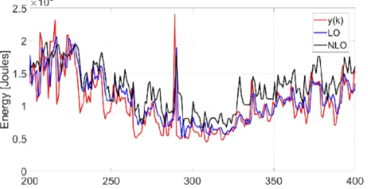 Fig. 6. True relative energy consumed versus its linear and nonlinear predictions for T = 3600s and β = −0.8.