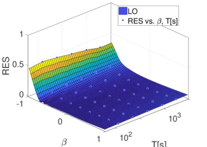 Fig. 11. RES β,T for nonlinear optimal N LO, linear optimal LO and Upper bound U B in the interval β ∈ [−1, 1] and T = 60 seconds.