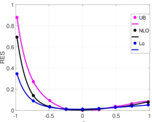 Fig. 12. RES β,T for nonlinear optimal N LO, linear optimal LO and Upper bound U B in the interval β ∈ [−1, 1] and T = 3600 seconds.