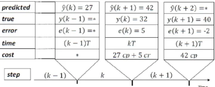 Fig. 2. Example of energy values and cost to serve requests using proactive and reactive actions.